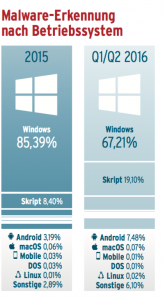 malware_betriebssysteme